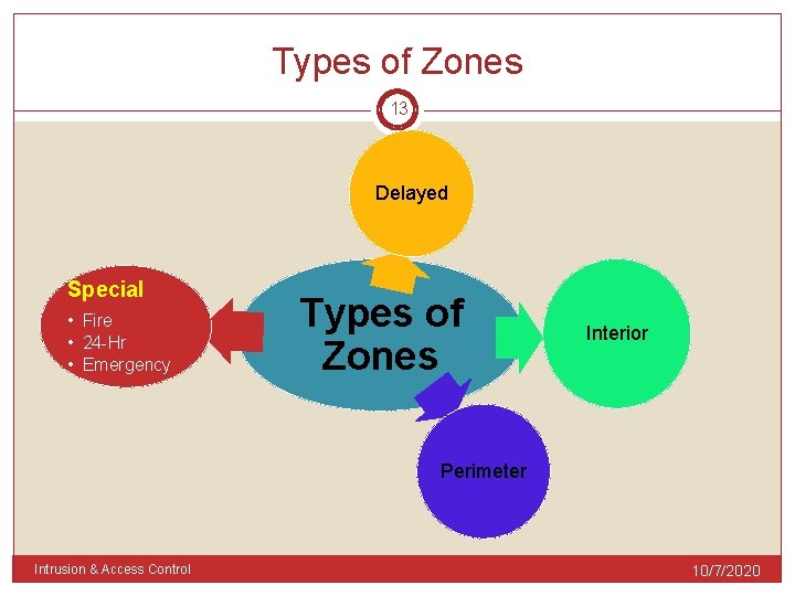 Types of Zones 13 Delayed Special • Fire • 24 -Hr • Emergency Types