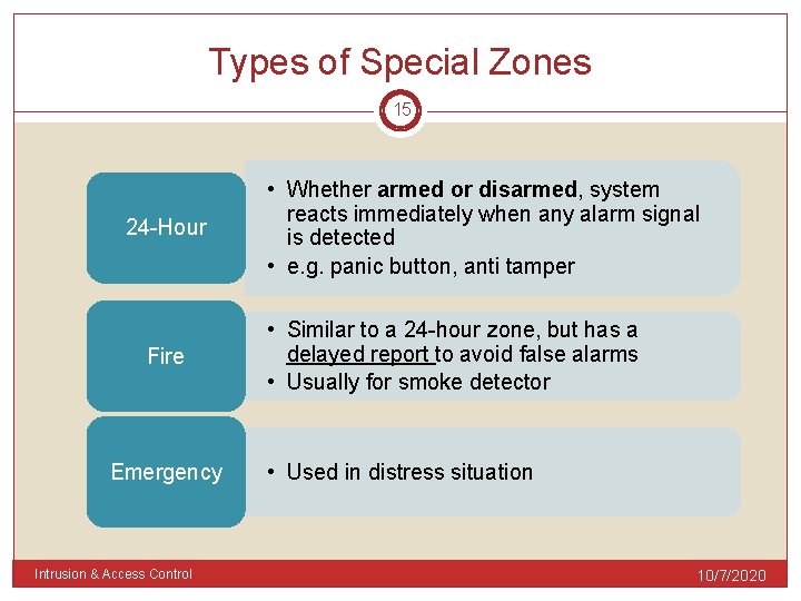 Types of Special Zones 15 24 -Hour Fire Emergency Intrusion & Access Control •