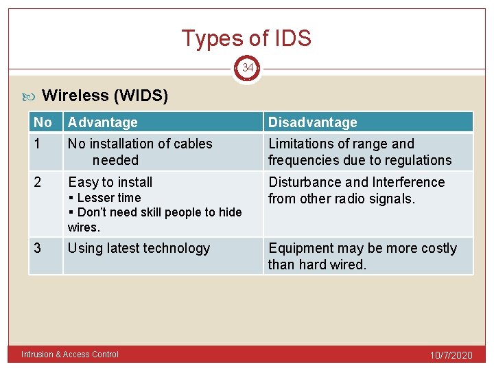 Types of IDS 34 Wireless (WIDS) No Advantage Disadvantage 1 No installation of cables