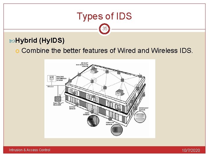 Types of IDS 35 Hybrid (Hy. IDS) Combine the better features of Wired and