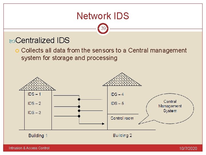Network IDS 39 Centralized IDS Collects all data from the sensors to a Central