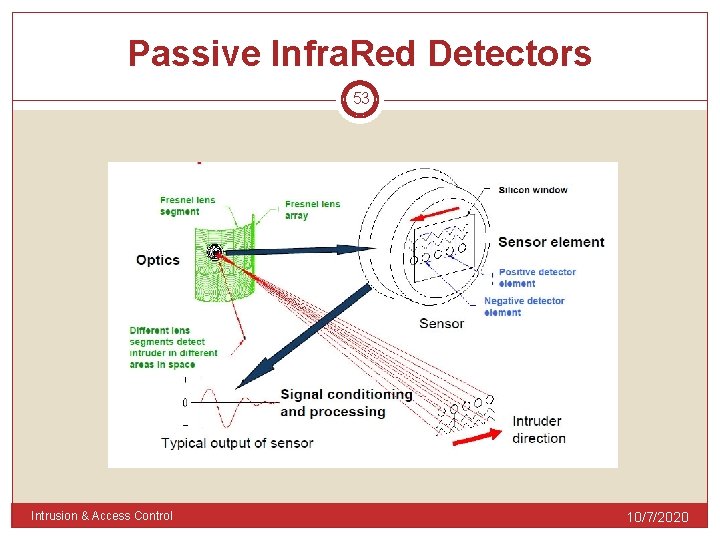 Passive Infra. Red Detectors 53 Intrusion & Access Control 10/7/2020 