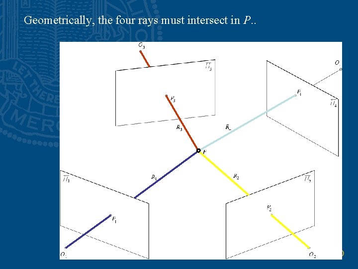 Geometrically, the four rays must intersect in P. . 