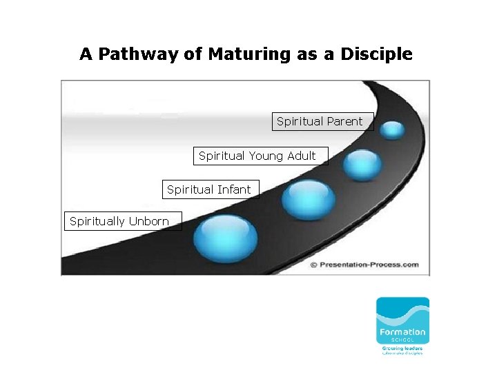 A Pathway of Maturing as a Disciple Spiritual Parent Spiritual Young Adult Spiritual Infant