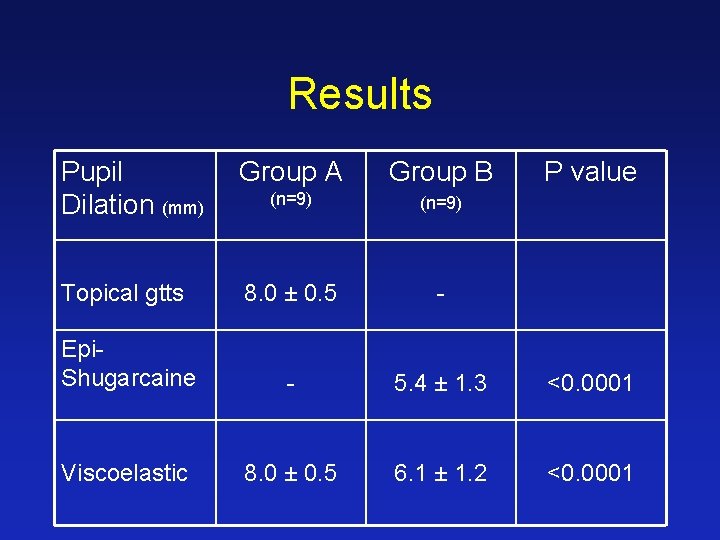 Results Pupil Dilation (mm) Group A Group B P value (n=9) Topical gtts 8.