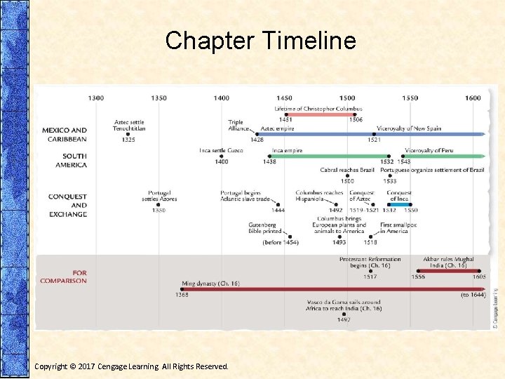 Chapter Timeline EVENT Mexico and Caribbean: Aztec settle Tenochtitlan APPROXIMATE DATE(S) (CE) 1, 325