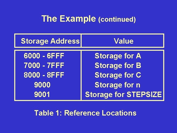 The Example (continued) Storage Address 6000 - 6 FFF 7000 - 7 FFF 8000