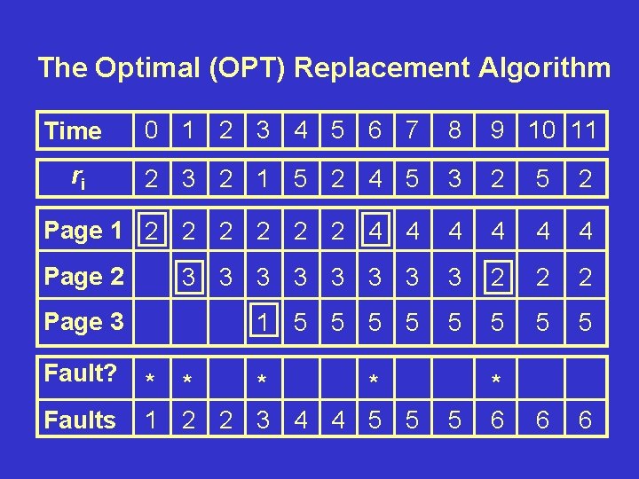 The Optimal (OPT) Replacement Algorithm Time 0 1 2 3 4 5 6 7