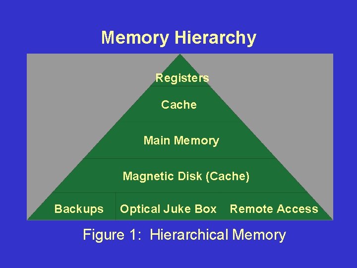 Memory Hierarchy Registers Cache Main Memory Magnetic Disk (Cache) Backups Optical Juke Box Remote