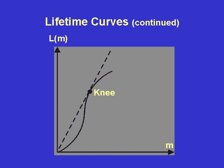 Lifetime Curves (continued) L(m) Knee m 