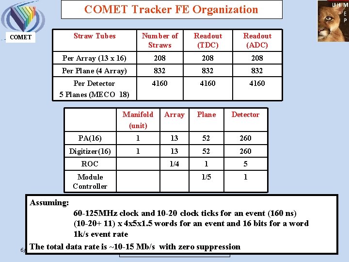 UH M E P COMET Tracker FE Organization Straw Tubes Number of Straws Readout