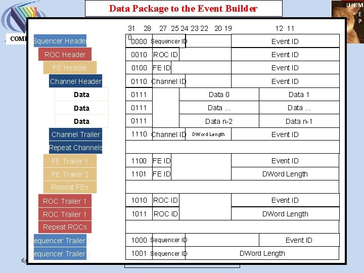 UH M E P Data Package to the Event Builder COMETSquencer Header ROC Header