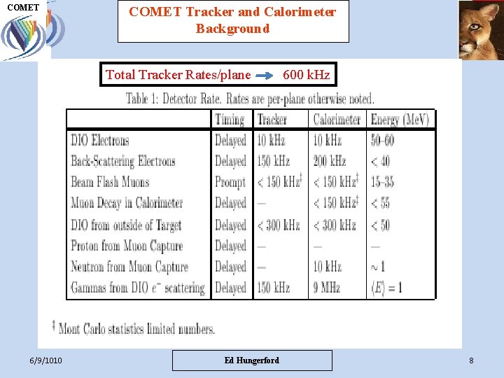 COMET UH M E P COMET Tracker and Calorimeter Background COMET Total Tracker Rates/plane