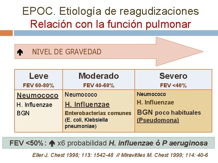 EPOC. Etiología de reagudizaciones Relación con la función pulmonar NIVEL DE GRAVEDAD Leve Moderado