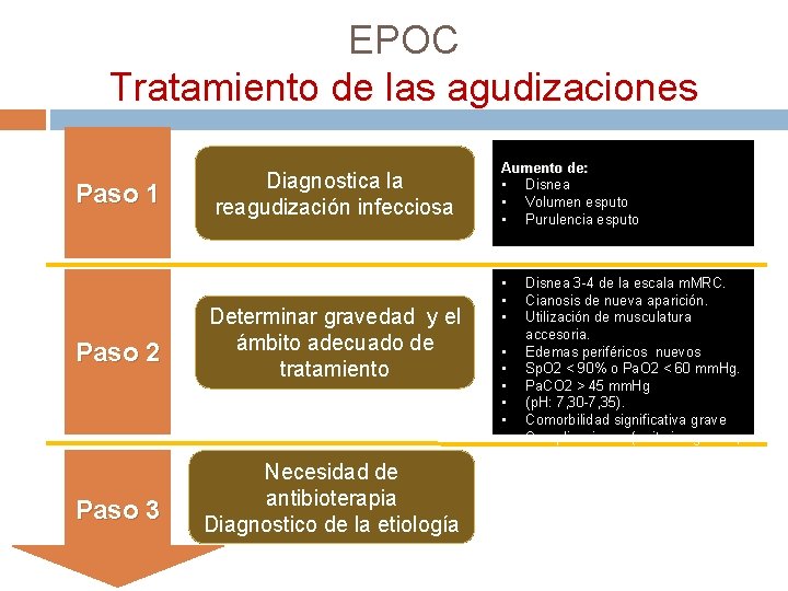 EPOC Tratamiento de las agudizaciones Paso 1 Paso 2 Paso 3 Diagnostica la reagudización