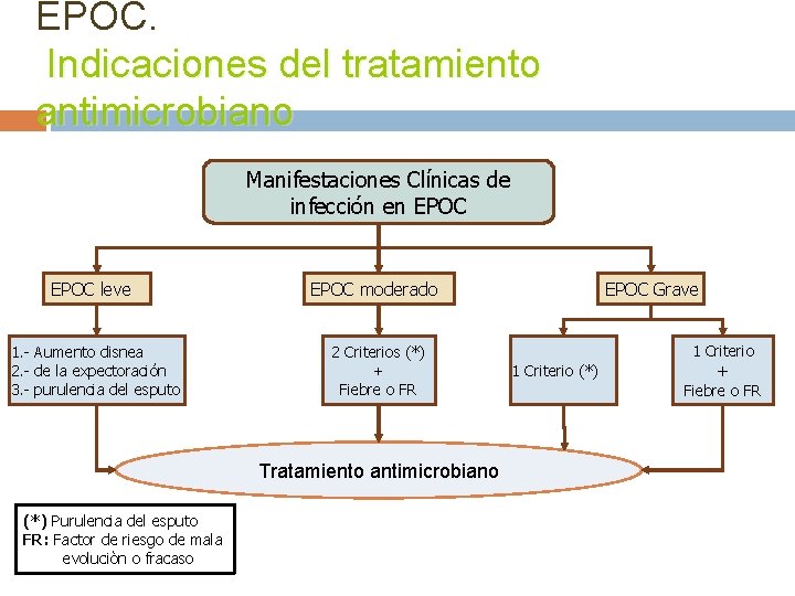 EPOC. Indicaciones del tratamiento antimicrobiano Manifestaciones Clínicas de infección en EPOC leve EPOC moderado