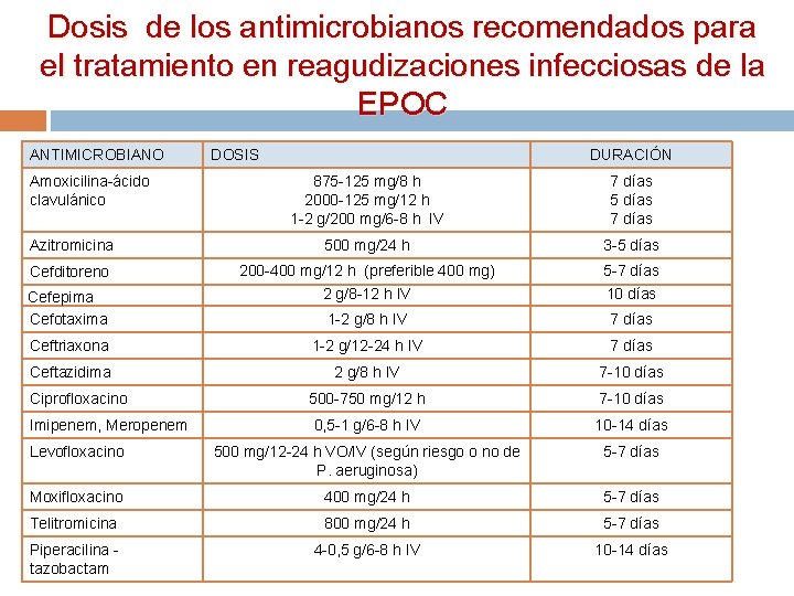 Dosis de los antimicrobianos recomendados para el tratamiento en reagudizaciones infecciosas de la EPOC
