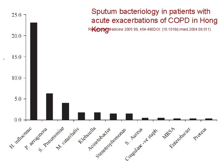Figure 1 Sputum bacteriology in patients with acute exacerbations of COPD in Hong Respiratory
