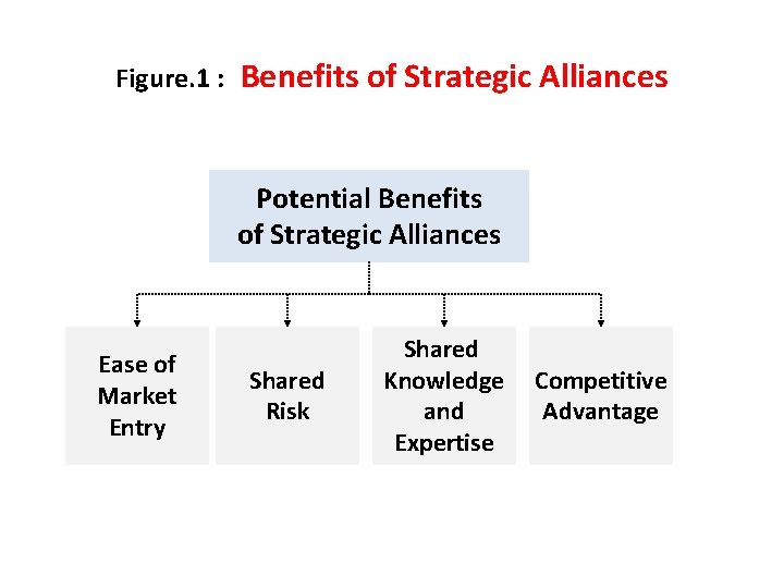 Figure. 1 : Benefits of Strategic Alliances Potential Benefits of Strategic Alliances Ease of