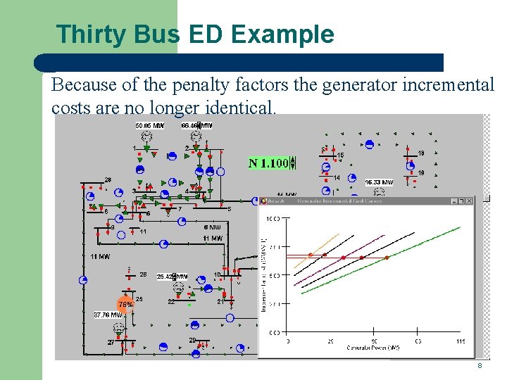 Thirty Bus ED Example Because of the penalty factors the generator incremental costs are