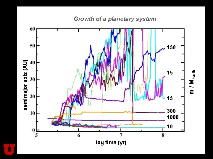Growth of a planetary system 15 m / MEarth semimajor axis (AU) 150 15