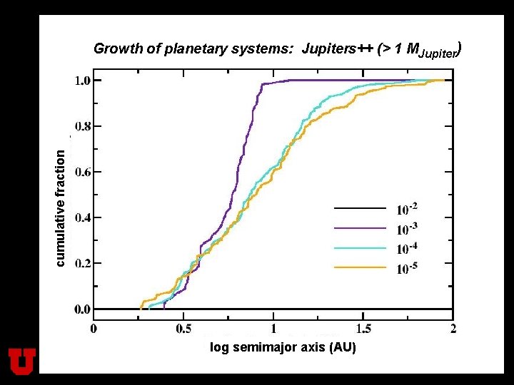 cumulative fraction Growth of planetary systems: Jupiters++ (> 1 MJupiter) Physics and Astronomy University