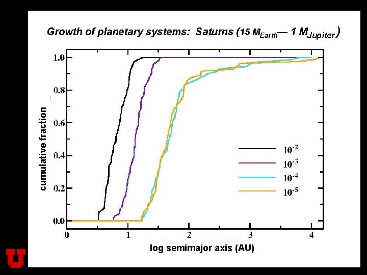 cumulative fraction Growth of planetary systems: Saturns (15 MEarth— 1 MJupiter ) Physics and