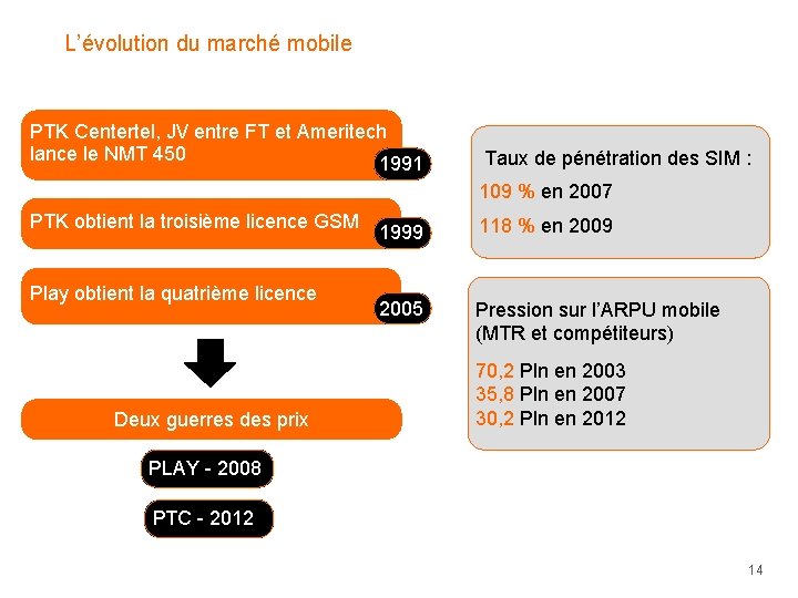 L’évolution du marché mobile PTK Centertel, JV entre FT et Ameritech lance le NMT L’évolution du marché mobile PTK Centertel, JV entre FT et Ameritech lance le NMT