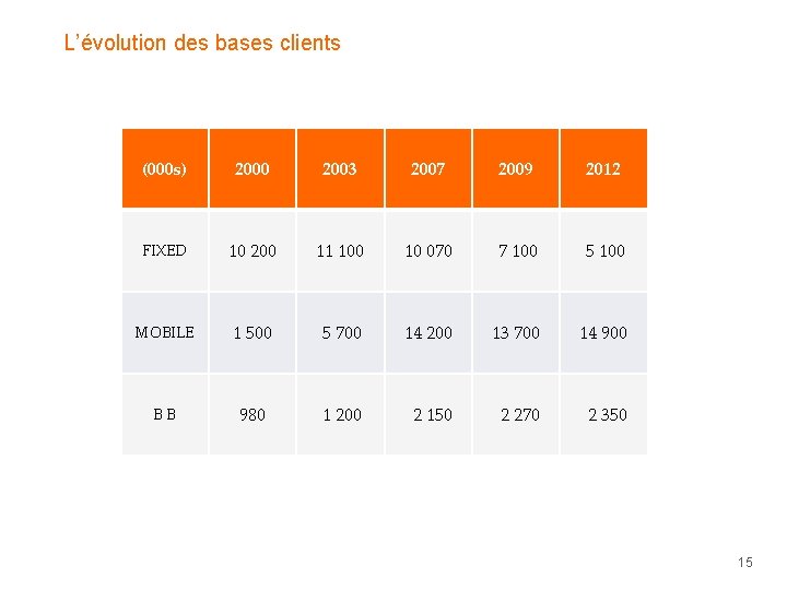 L’évolution des bases clients (000 s) 2000 2003 2007 2009 2012 FIXED 10 200 L’évolution des bases clients (000 s) 2000 2003 2007 2009 2012 FIXED 10 200