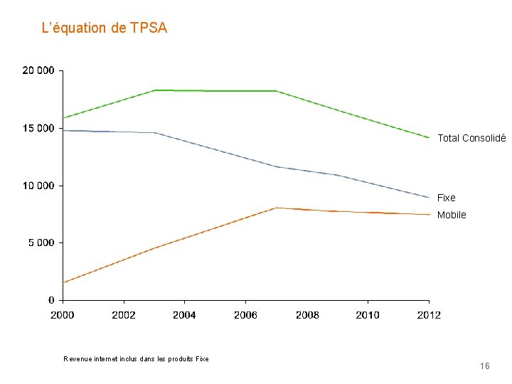 L’équation de TPSA Total Consolidé Fixe Mobile Revenue internet inclus dans les produits Fixe L’équation de TPSA Total Consolidé Fixe Mobile Revenue internet inclus dans les produits Fixe