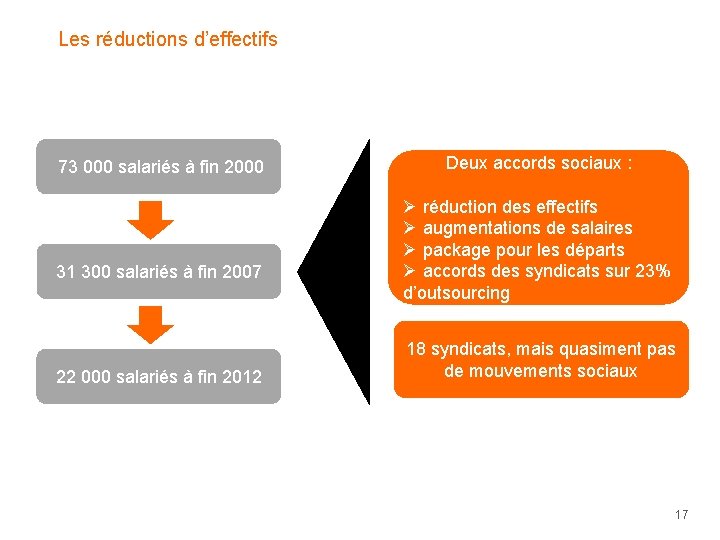 Les réductions d’effectifs 73 000 salariés à fin 2000 31 300 salariés à fin Les réductions d’effectifs 73 000 salariés à fin 2000 31 300 salariés à fin