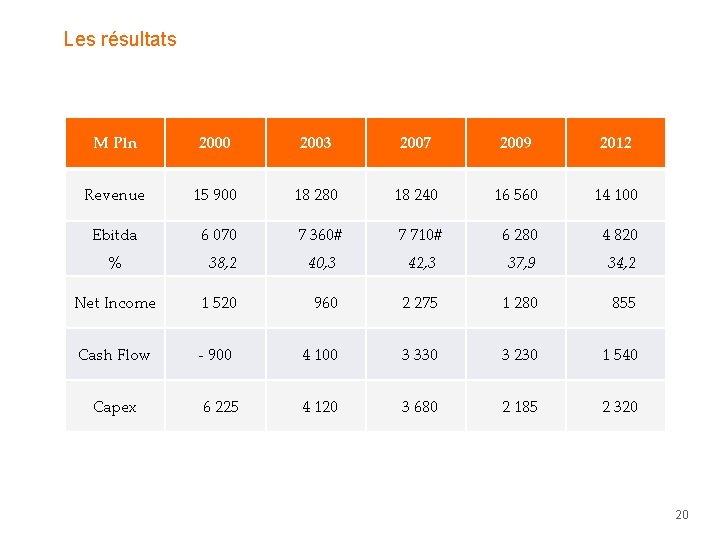 Les résultats M Pln 2000 2003 2007 2009 2012 Revenue 15 900 18 Les résultats M Pln 2000 2003 2007 2009 2012 Revenue 15 900 18