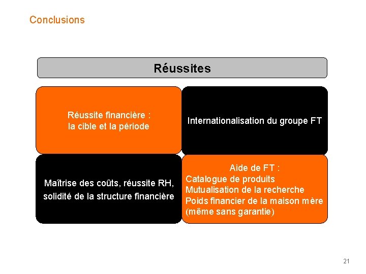 Conclusions Réussites Réussite financière : la cible et la période Internationalisation du groupe FT Conclusions Réussites Réussite financière : la cible et la période Internationalisation du groupe FT
