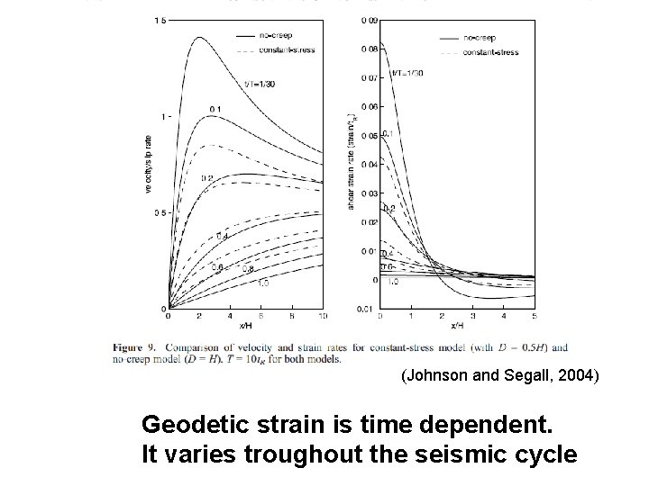 go (Johnson and Segall, 2004) Geodetic strain is time dependent. It varies troughout the