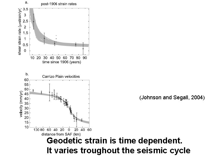 (Johnson and Segall, 2004) Geodetic strain is time dependent. It varies troughout the seismic