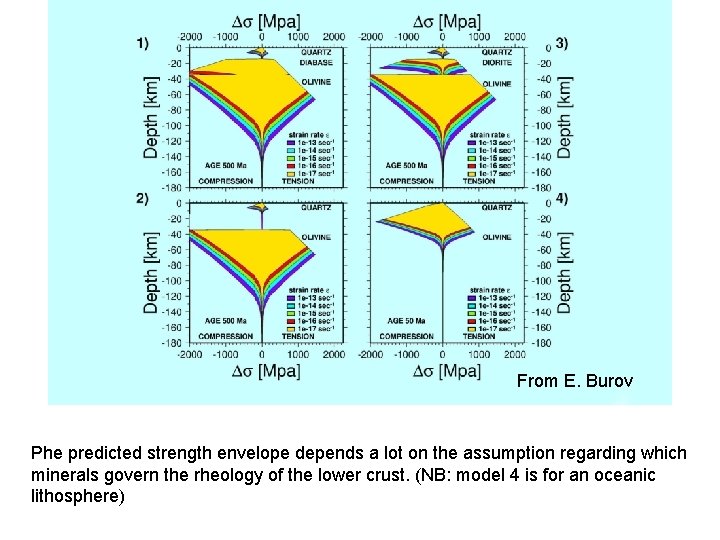 From E. Burov Phe predicted strength envelope depends a lot on the assumption regarding