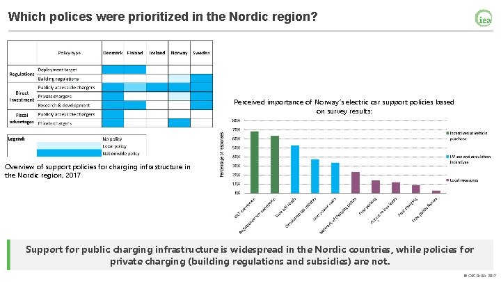 Which polices were prioritized in the Nordic region? Perceived importance of Norway’s electric car
