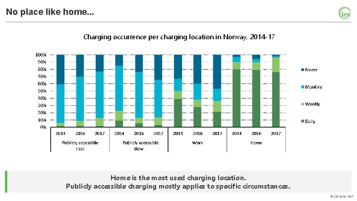 No place like home. . . Charging occurrence per charging location in Norway, 2014