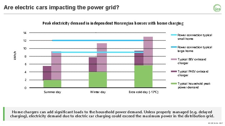 Are electric cars impacting the power grid? Peak electricity demand in independent Norwegian houses