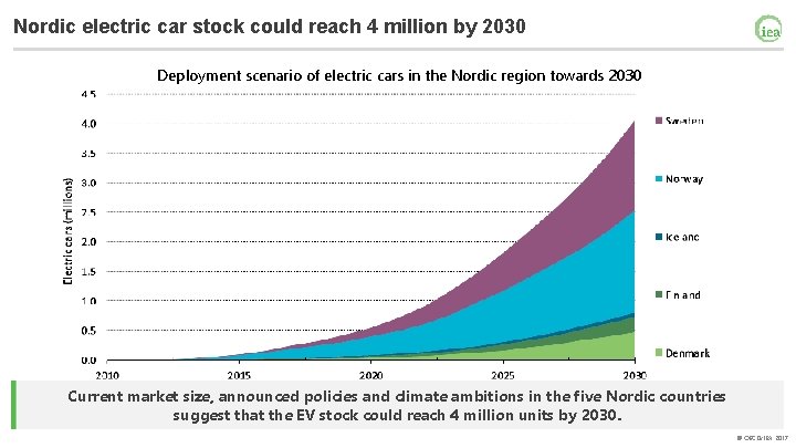 Nordic electric car stock could reach 4 million by 2030 Deployment scenario of electric