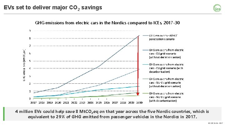 EVs set to deliver major CO 2 savings GHG emissions from electric cars in