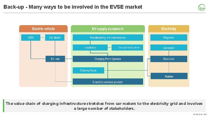 Back-up - Many ways to be involved in the EVSE market The value chain