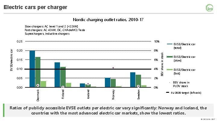 Electric cars per charger Nordic charging outlet ratios, 2010 -17 0. 25 10% 0.