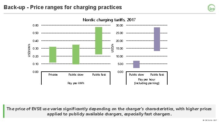 Back-up - Price ranges for charging practices 0. 60 30. 00 0. 50 25.