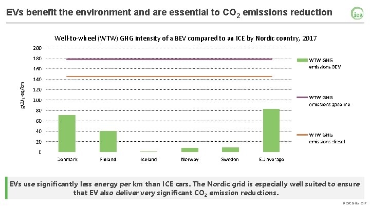 EVs benefit the environment and are essential to CO 2 emissions reduction Well-to-wheel (WTW)