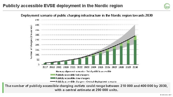 Publicly accessible EVSE deployment in the Nordic region Deployment scenario of public charging infrastructure
