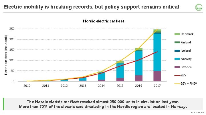 Electric mobility is breaking records, but policy support remains critical Nordic electric car fleet