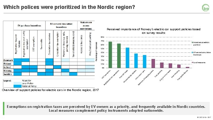 Which polices were prioritized in the Nordic region? Perceived importance of Norway’s electric car
