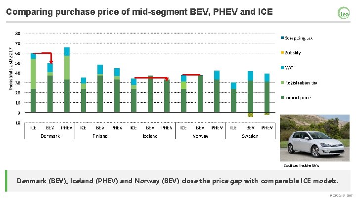 Comparing purchase price of mid-segment BEV, PHEV and ICE Source: Inside EVs Denmark (BEV),
