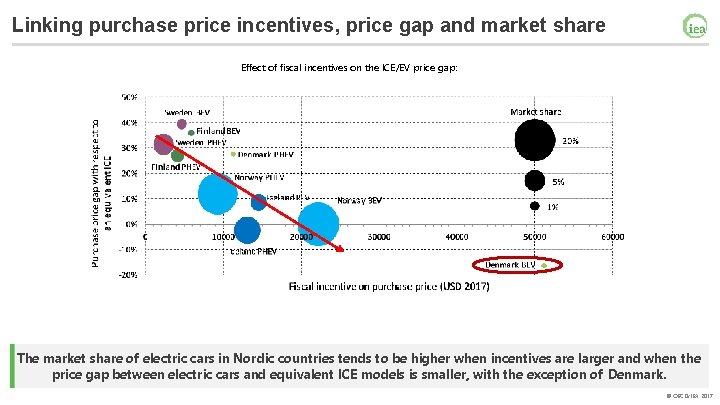 Linking purchase price incentives, price gap and market share Effect of fiscal incentives on